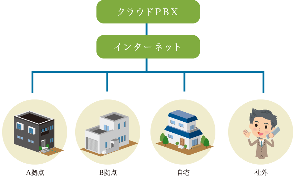 クラウドPBX